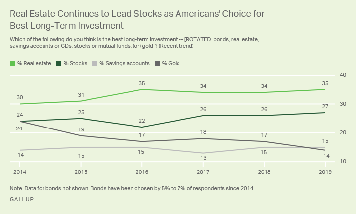 Why Americans Vote Real Estate As The Best Investment in 2019